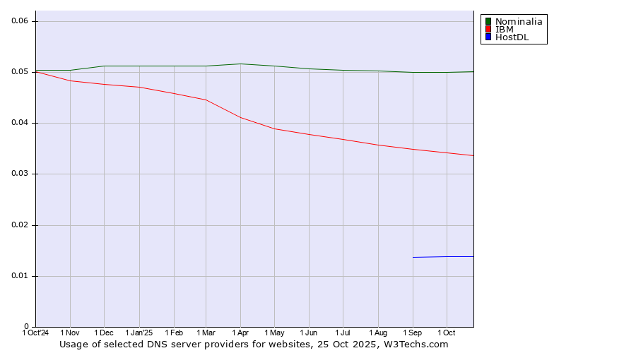 Historical trends in the usage of Nominalia vs. IBM vs. HostDL
