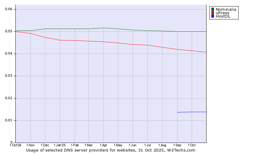 Historical trends in the usage of Nominalia vs. uPress vs. HostDL