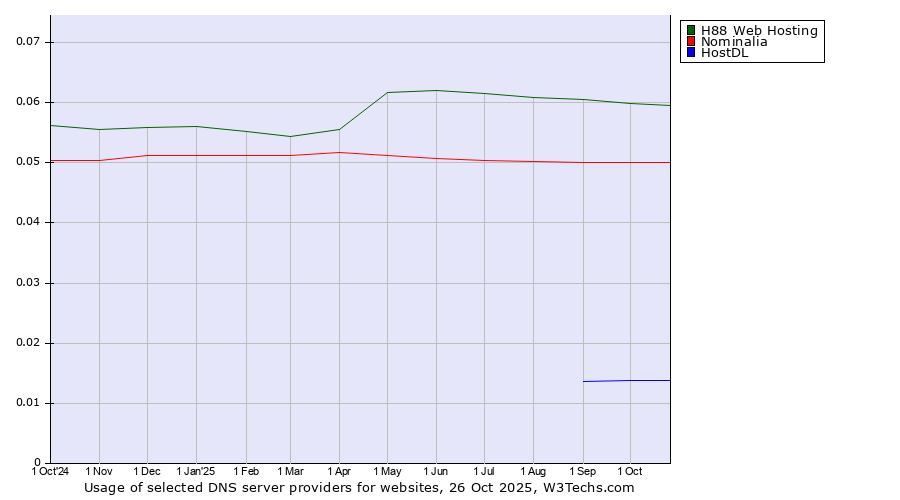 Historical trends in the usage of H88 Web Hosting vs. Nominalia vs. HostDL