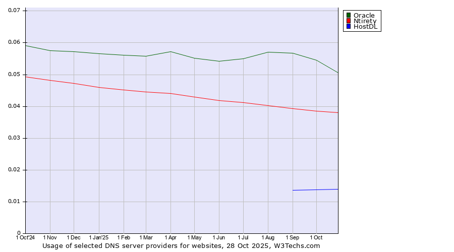 Historical trends in the usage of Oracle vs. Ntirety vs. HostDL