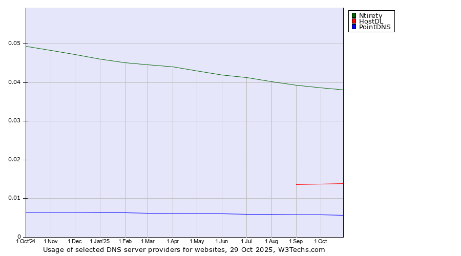 Historical trends in the usage of Ntirety vs. HostDL vs. PointDNS