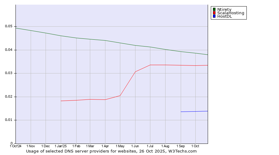 Historical trends in the usage of Ntirety vs. ScalaHosting vs. HostDL