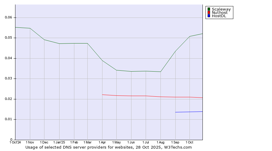 Historical trends in the usage of Scaleway vs. Nuthost vs. HostDL