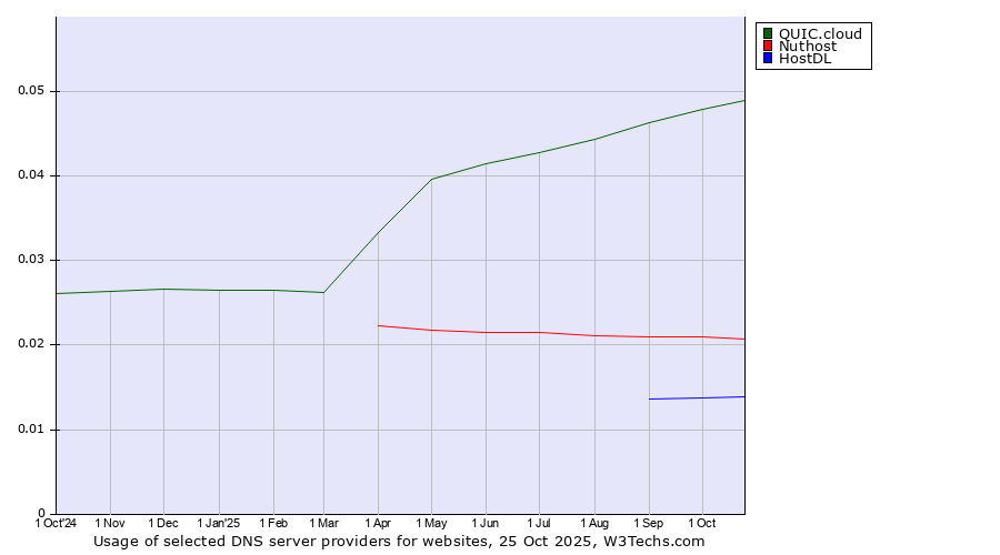 Historical trends in the usage of QUIC.cloud vs. Nuthost vs. HostDL