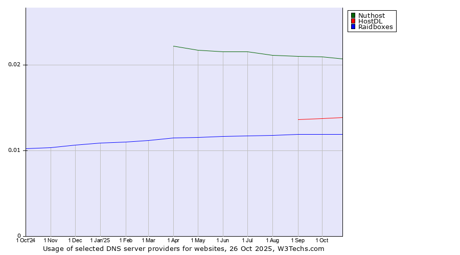 Historical trends in the usage of Nuthost vs. HostDL vs. Raidboxes