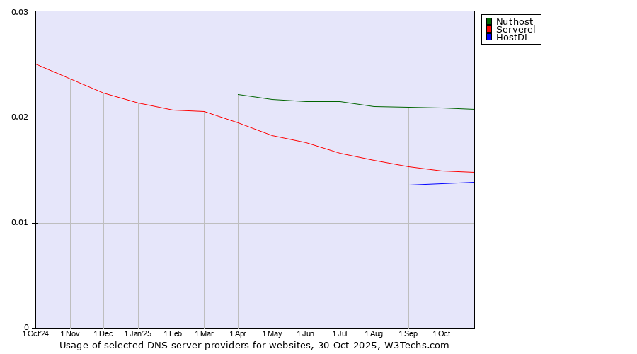 Historical trends in the usage of Nuthost vs. Serverel vs. HostDL