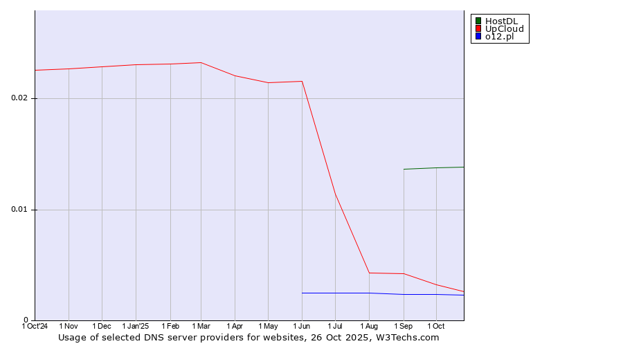Historical trends in the usage of HostDL vs. UpCloud vs. o12.pl