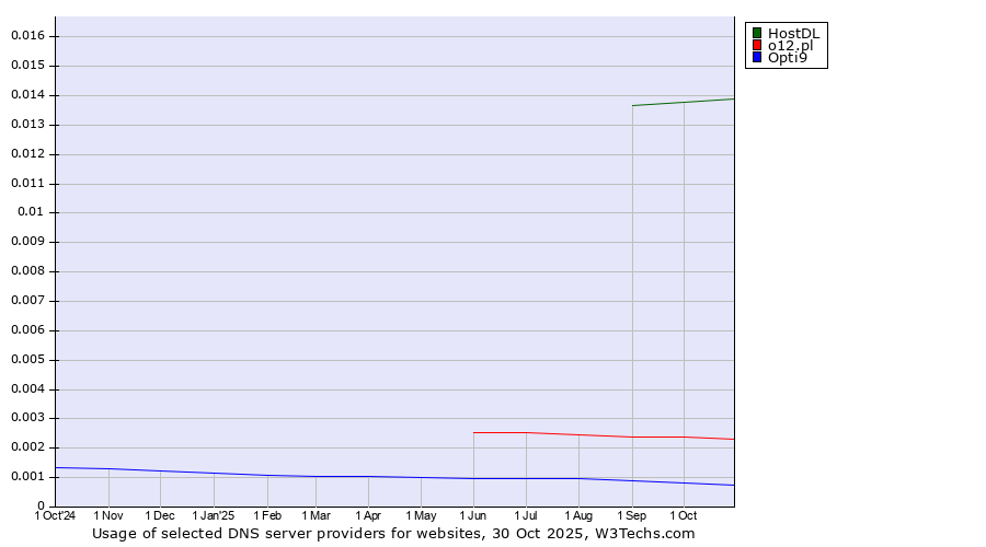 Historical trends in the usage of HostDL vs. o12.pl vs. Opti9