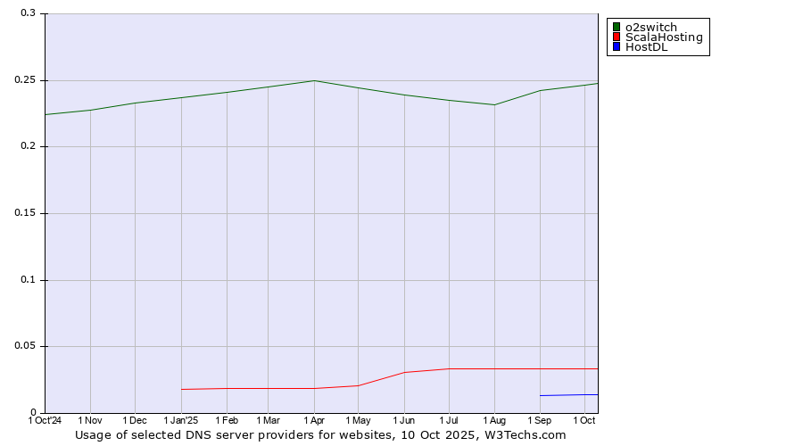 Historical trends in the usage of o2switch vs. ScalaHosting vs. HostDL