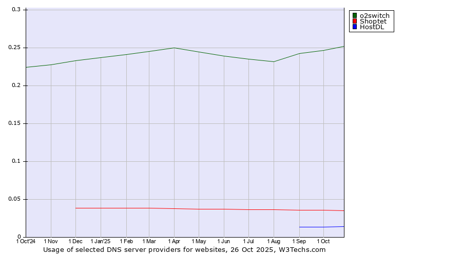 Historical trends in the usage of o2switch vs. Shoptet vs. HostDL