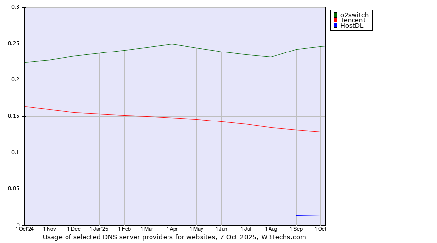 Historical trends in the usage of o2switch vs. Tencent vs. HostDL