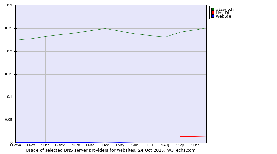 Historical trends in the usage of o2switch vs. HostDL vs. Web.de