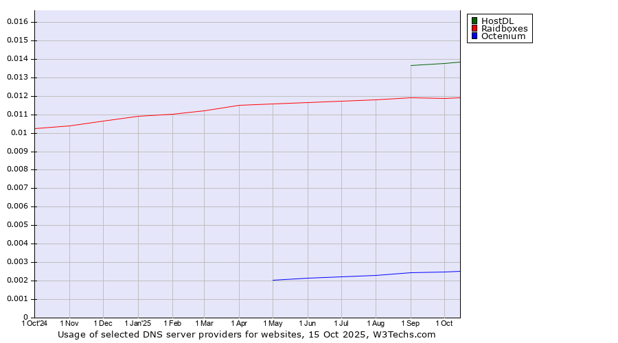Historical trends in the usage of HostDL vs. Raidboxes vs. Octenium