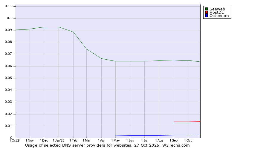 Historical trends in the usage of Seeweb vs. HostDL vs. Octenium