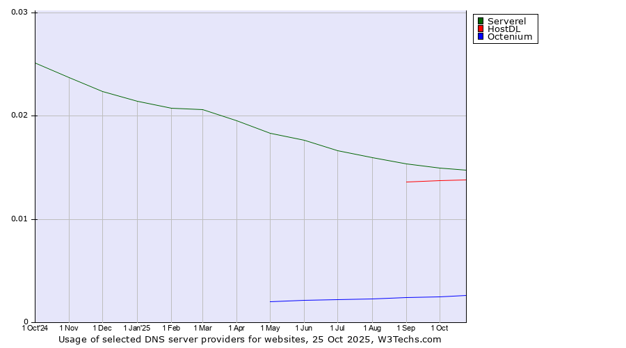 Historical trends in the usage of Serverel vs. HostDL vs. Octenium