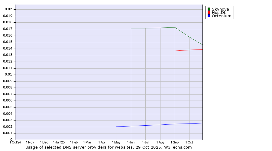 Historical trends in the usage of Skynova vs. HostDL vs. Octenium