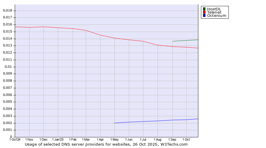 Historical trends in the usage of HostDL vs. Telenet vs. Octenium