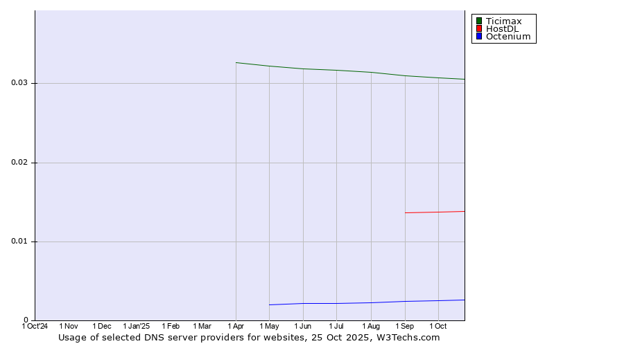 Historical trends in the usage of Ticimax vs. HostDL vs. Octenium