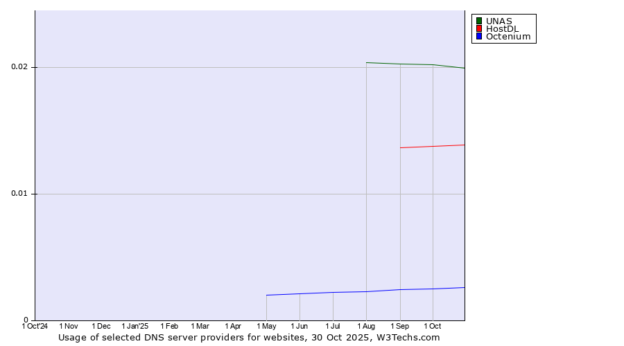 Historical trends in the usage of UNAS vs. HostDL vs. Octenium