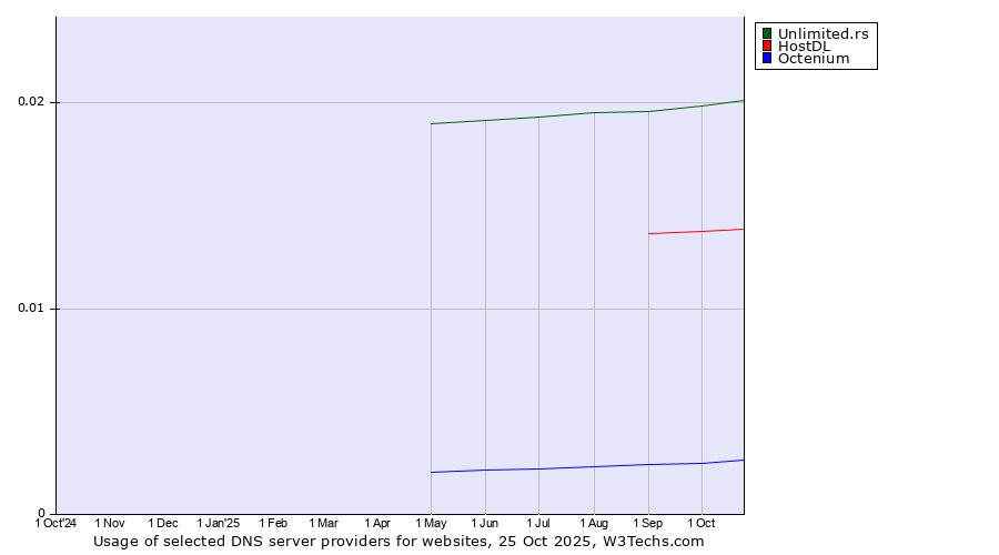 Historical trends in the usage of Unlimited.rs vs. HostDL vs. Octenium
