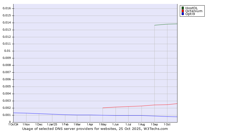 Historical trends in the usage of HostDL vs. Octenium vs. Opti9