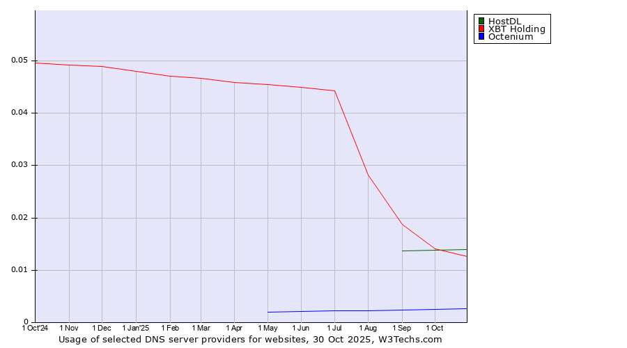 Historical trends in the usage of HostDL vs. XBT Holding vs. Octenium