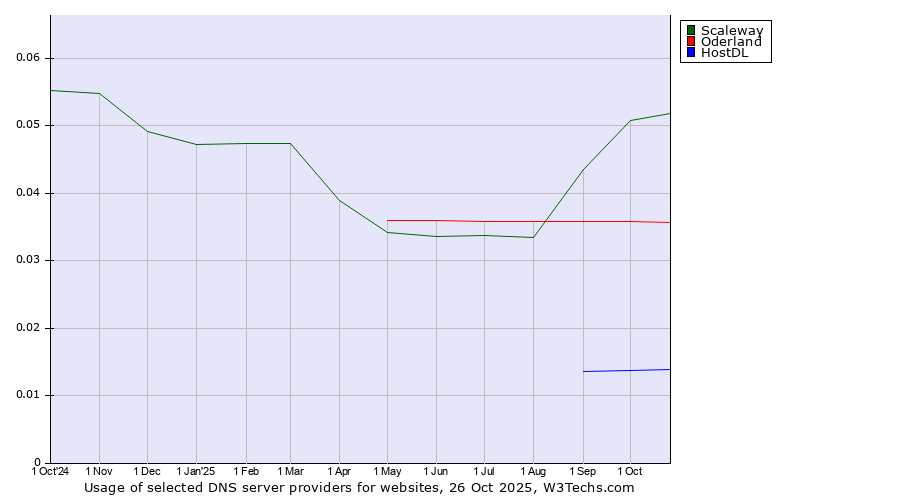 Historical trends in the usage of Scaleway vs. Oderland vs. HostDL