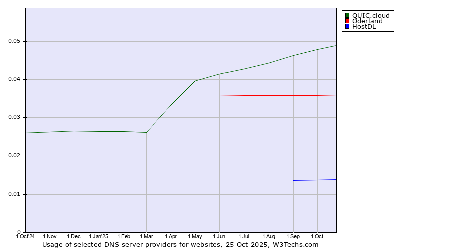 Historical trends in the usage of QUIC.cloud vs. Oderland vs. HostDL