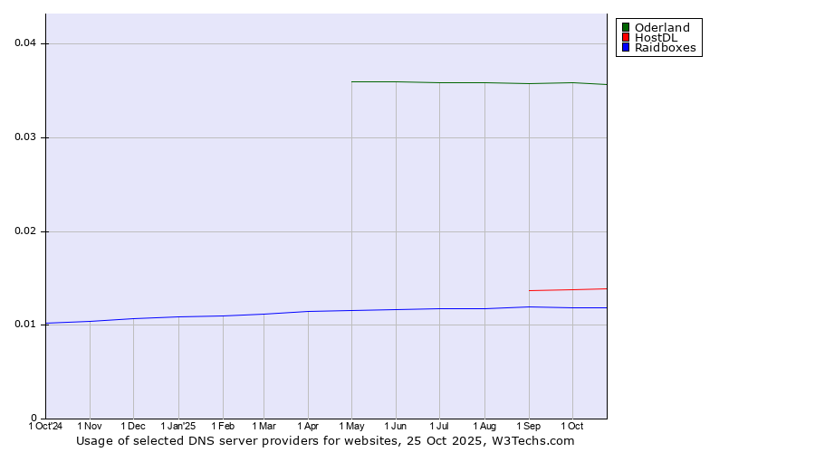 Historical trends in the usage of Oderland vs. HostDL vs. Raidboxes