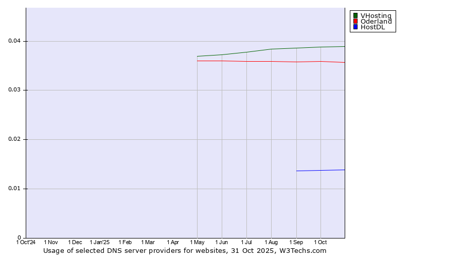 Historical trends in the usage of VHosting vs. Oderland vs. HostDL