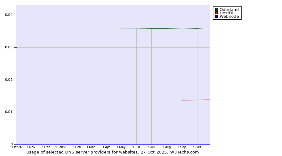 Historical trends in the usage of Oderland vs. HostDL vs. Webnode