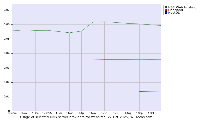 Historical trends in the usage of H88 Web Hosting vs. Oderland vs. HostDL
