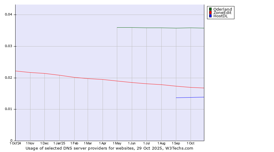 Historical trends in the usage of Oderland vs. ZoneEdit vs. HostDL