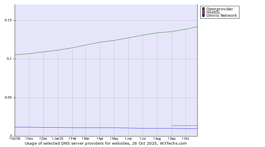 Historical trends in the usage of Openprovider vs. HostDL vs. Omnis Network