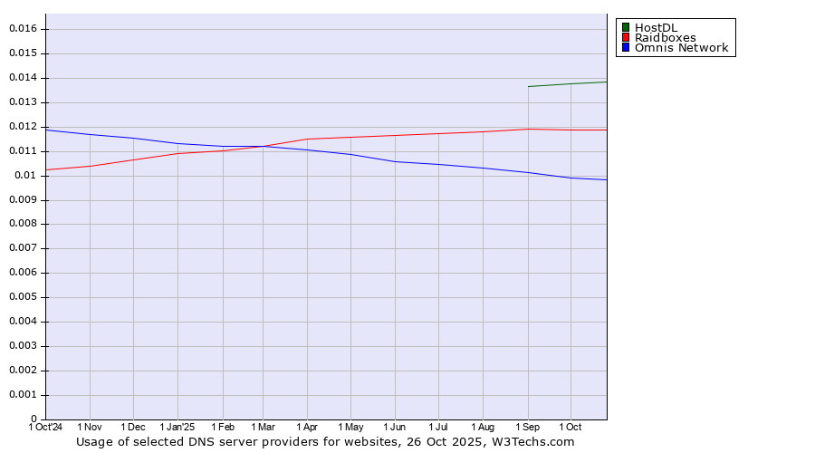 Historical trends in the usage of HostDL vs. Raidboxes vs. Omnis Network