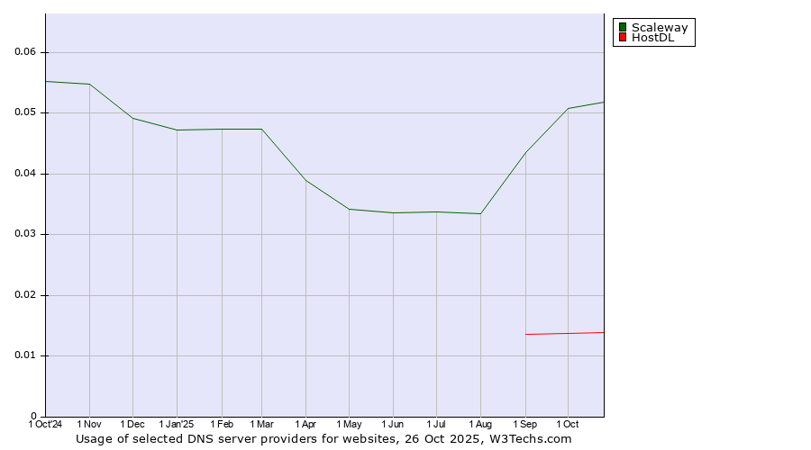 Historical trends in the usage of Scaleway vs. HostDL