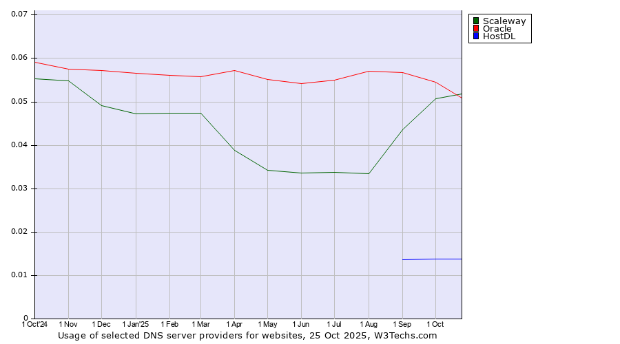 Historical trends in the usage of Oracle vs. Scaleway vs. HostDL