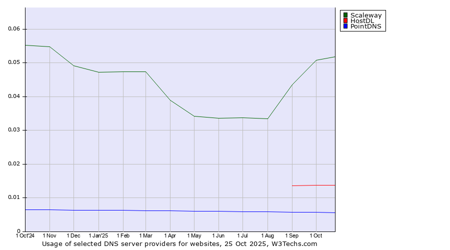 Historical trends in the usage of Scaleway vs. HostDL vs. PointDNS