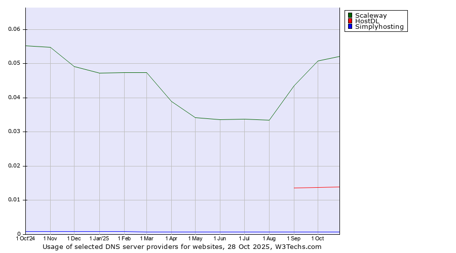 Historical trends in the usage of Scaleway vs. HostDL vs. Simplyhosting