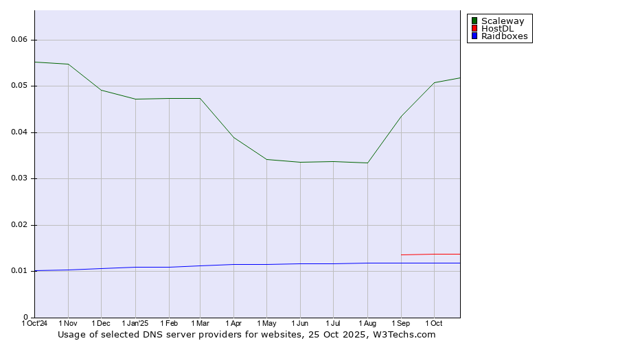 Historical trends in the usage of Scaleway vs. HostDL vs. Raidboxes