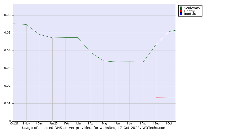 Historical trends in the usage of Scaleway vs. HostDL vs. Root.lu