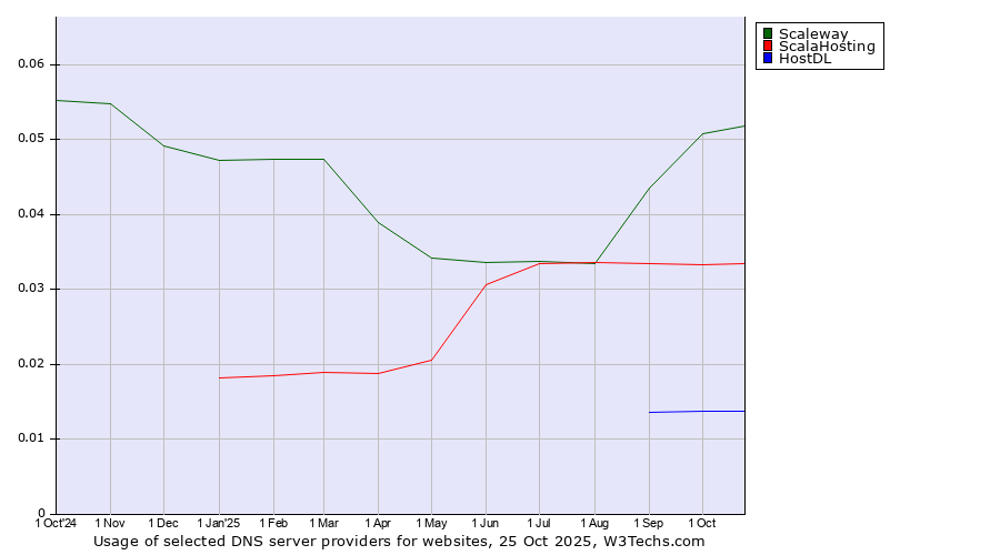 Historical trends in the usage of Scaleway vs. ScalaHosting vs. HostDL