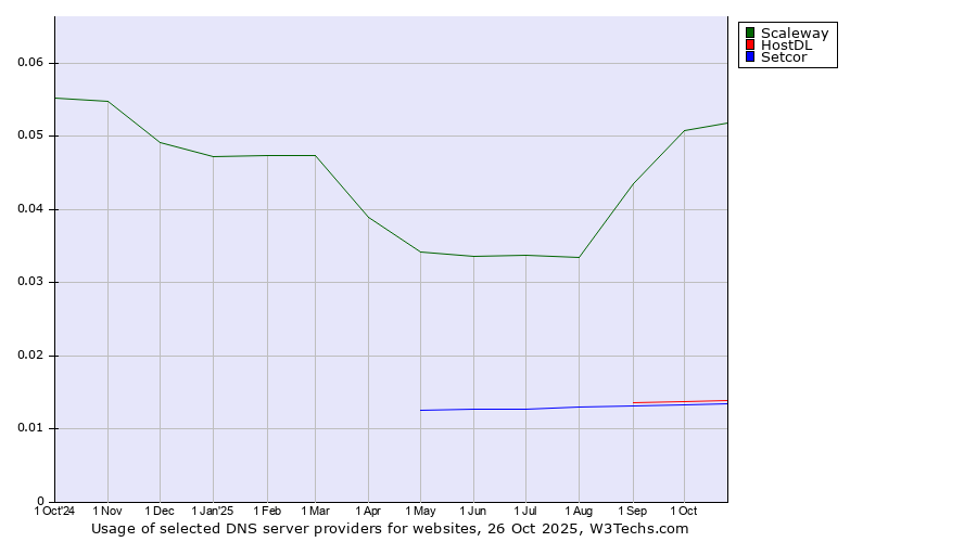 Historical trends in the usage of Scaleway vs. HostDL vs. Setcor