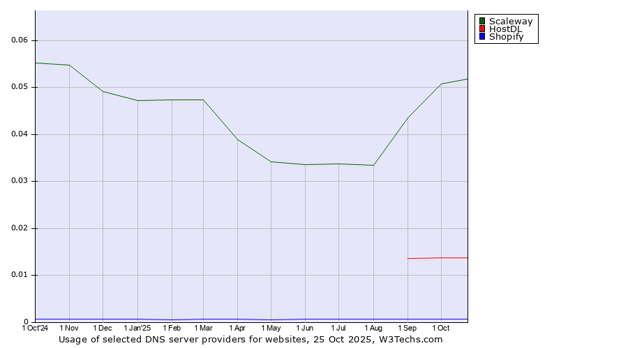 Historical trends in the usage of Scaleway vs. HostDL vs. Shopify