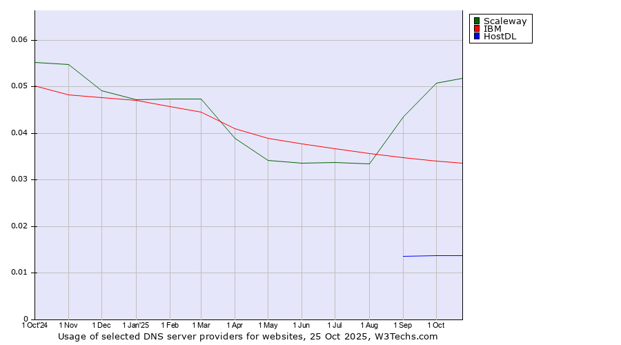 Historical trends in the usage of Scaleway vs. IBM vs. HostDL