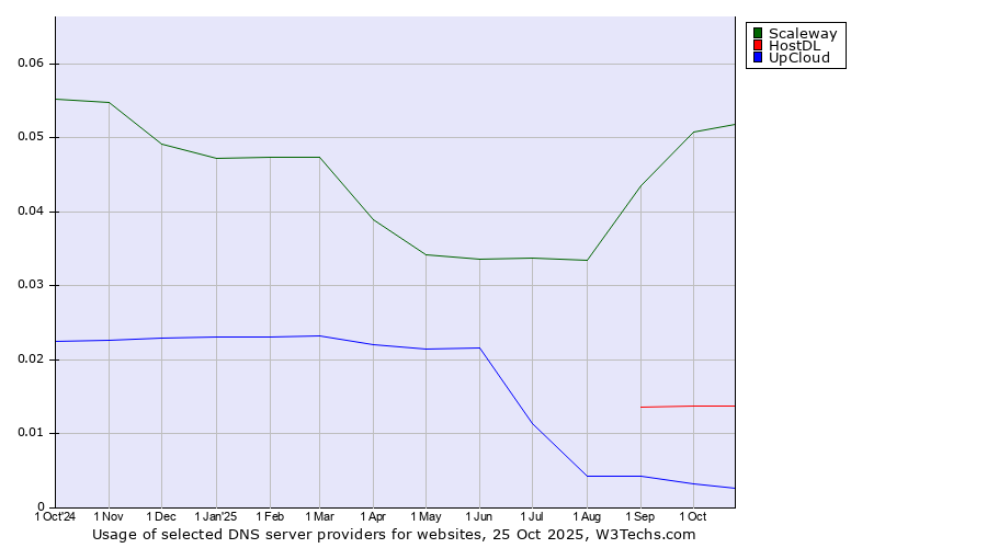 Historical trends in the usage of Scaleway vs. HostDL vs. UpCloud