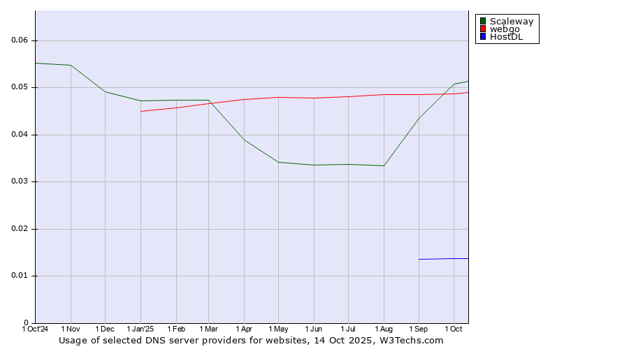 Historical trends in the usage of Scaleway vs. webgo vs. HostDL
