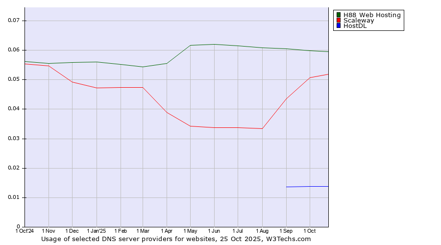 Historical trends in the usage of H88 Web Hosting vs. Scaleway vs. HostDL