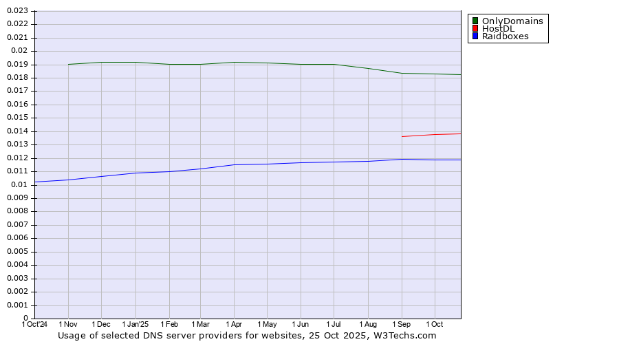 Historical trends in the usage of OnlyDomains vs. HostDL vs. Raidboxes