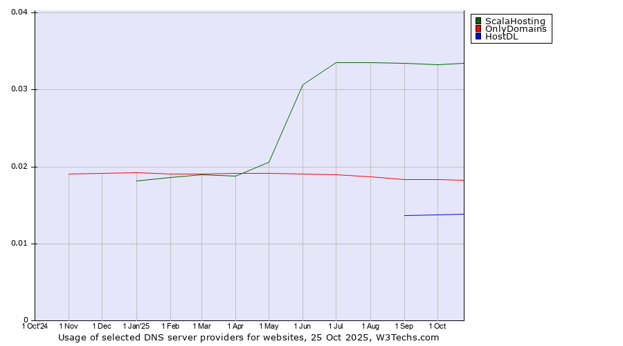 Historical trends in the usage of ScalaHosting vs. OnlyDomains vs. HostDL